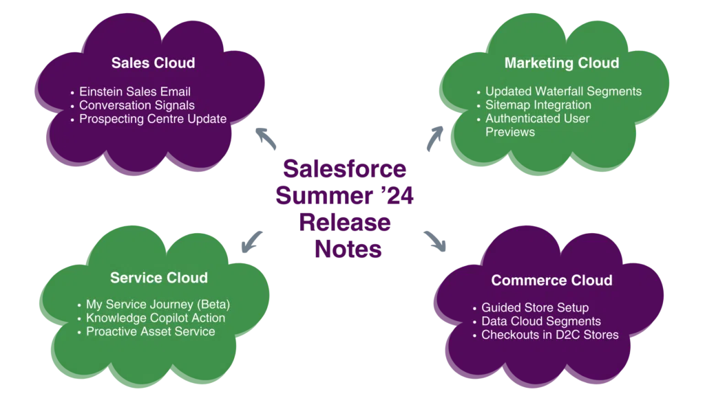 Salesforce Summer 24 Release Note Inforgraphic